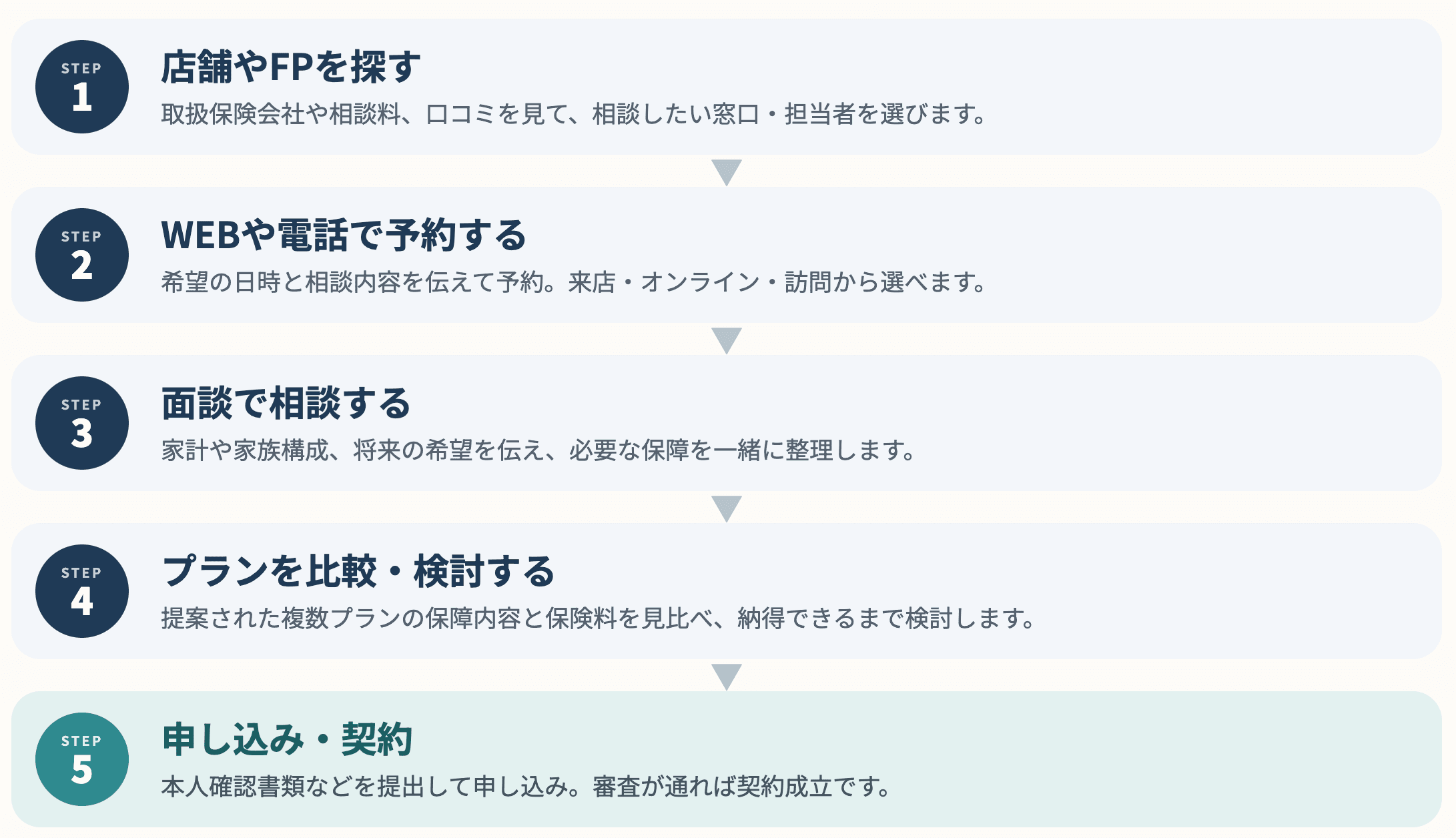 保険相談の流れ。STEP1店舗やFPを探す、STEP2WEBや電話で予約する、STEP3面談で相談する、STEP4プランを比較・検討する、STEP5申し込み・契約